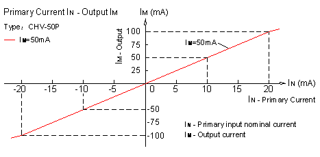 Closed-loop Hall voltage sensor CHV-50P Closed-loop Hall voltage sensor CHV-50P